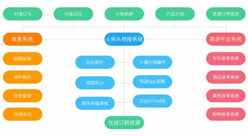 基于saas系統為旅游企業提供一站式信息化解決方案