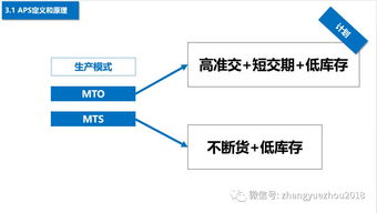 如何選型aps