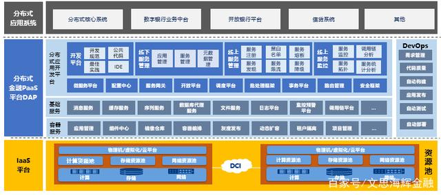 技術重塑金融行業核心系統