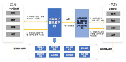 遠光電子簽約平臺支付寶小程序版正式上線!