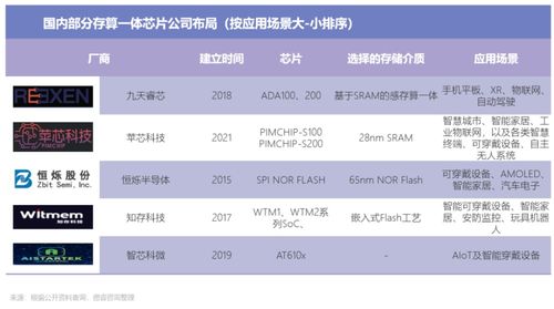 一文看懂存算一體布局全景圖 初創公司正另辟蹊徑