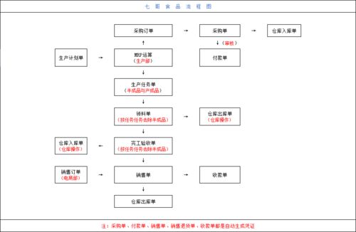 七哥食品丨管家婆工貿erp助推企業全流程數字管理